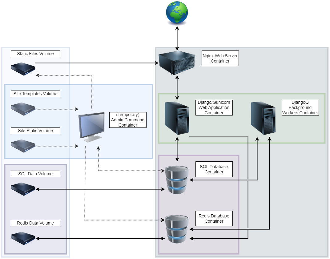 Infrastructure Diagram for ColdFront Deployment Using Containers