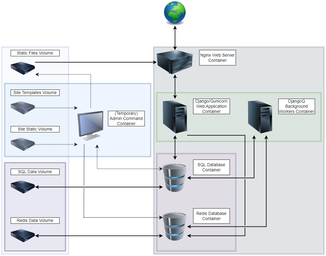 Infrastructure Diagram for ColdFront Deployment Using Containers